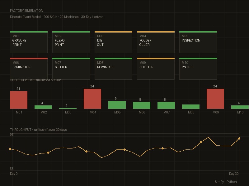 Factory Simulation dashboard